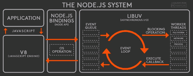 整个 Node.js 的运行原理