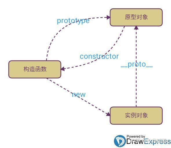 构造函数、实例对象、原型对象之间的关系